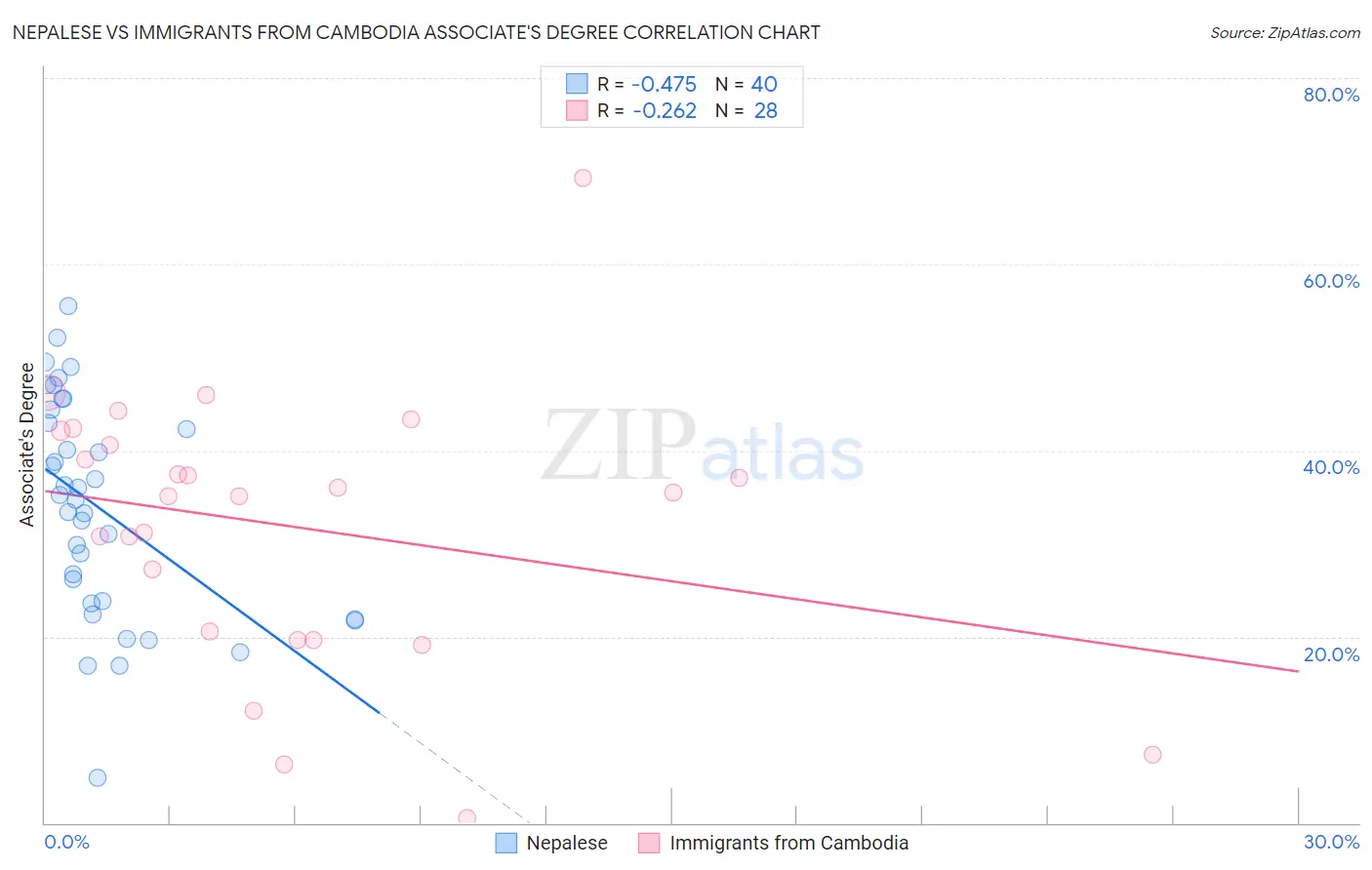 Nepalese vs Immigrants from Cambodia Associate's Degree