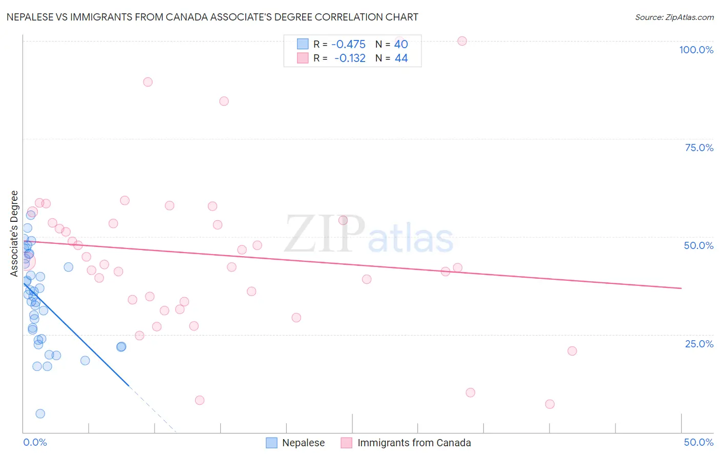 Nepalese vs Immigrants from Canada Associate's Degree