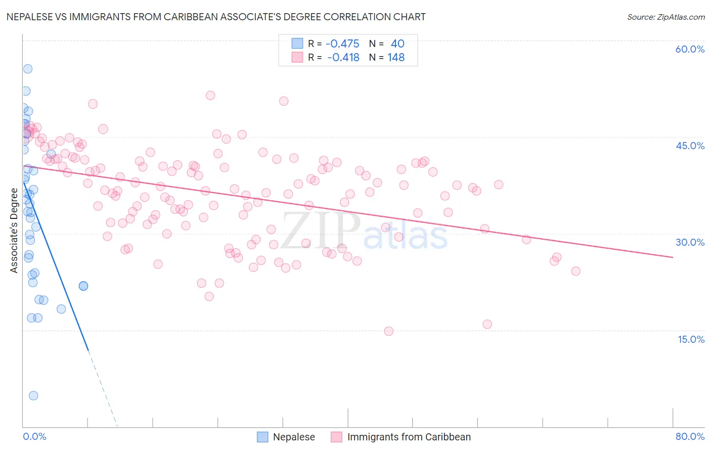 Nepalese vs Immigrants from Caribbean Associate's Degree