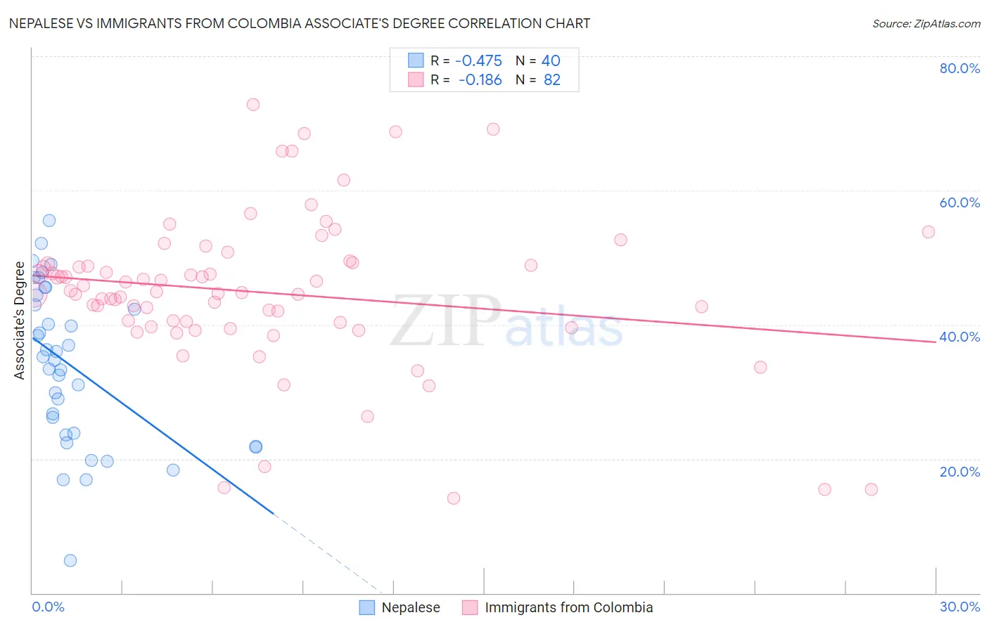 Nepalese vs Immigrants from Colombia Associate's Degree