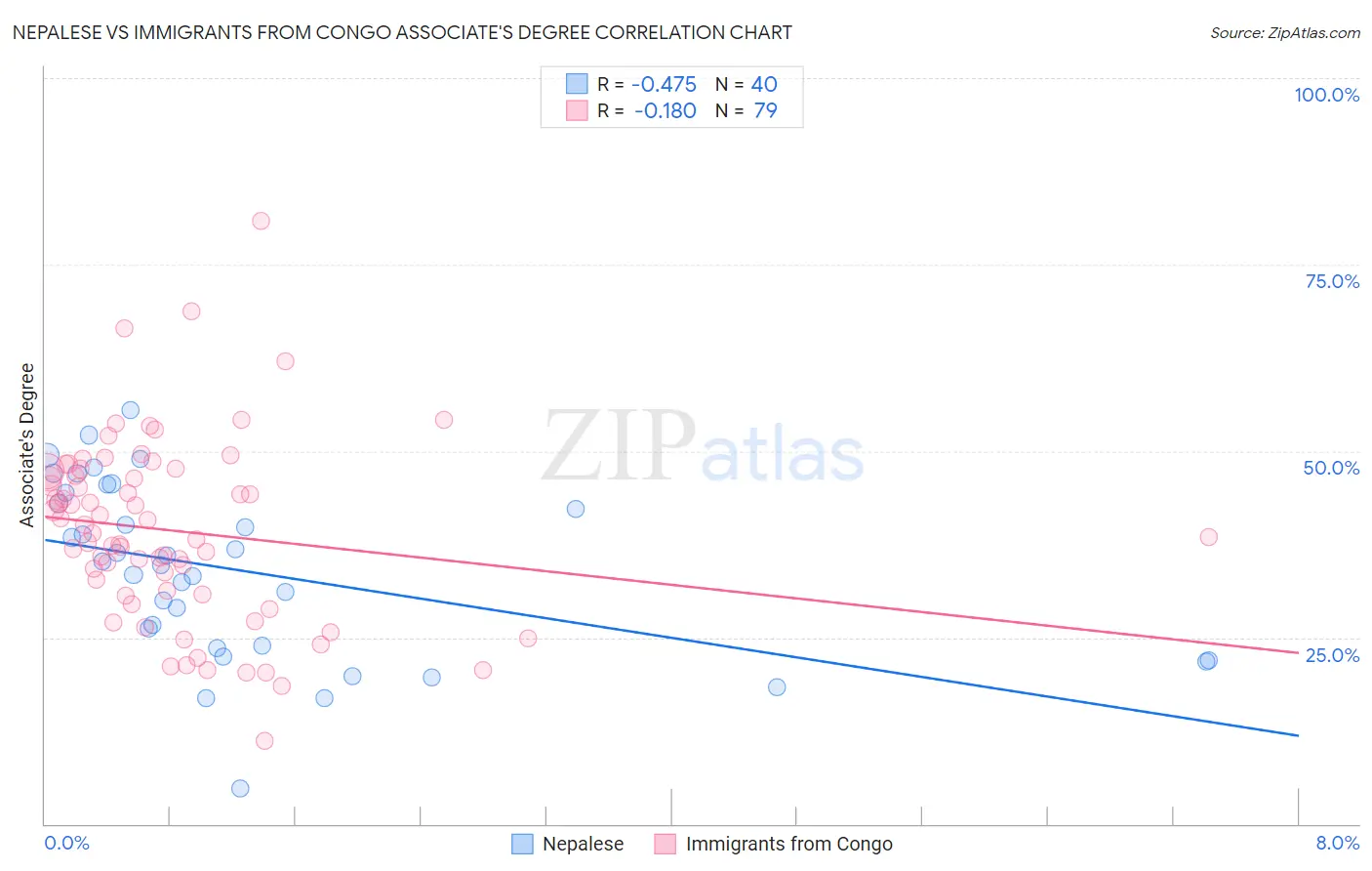 Nepalese vs Immigrants from Congo Associate's Degree