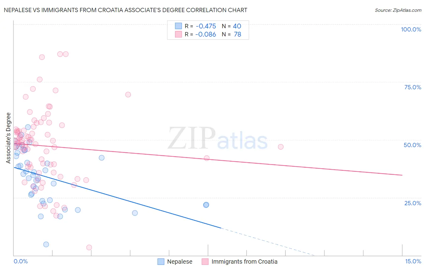 Nepalese vs Immigrants from Croatia Associate's Degree