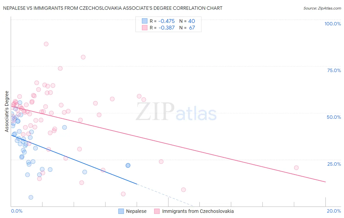 Nepalese vs Immigrants from Czechoslovakia Associate's Degree