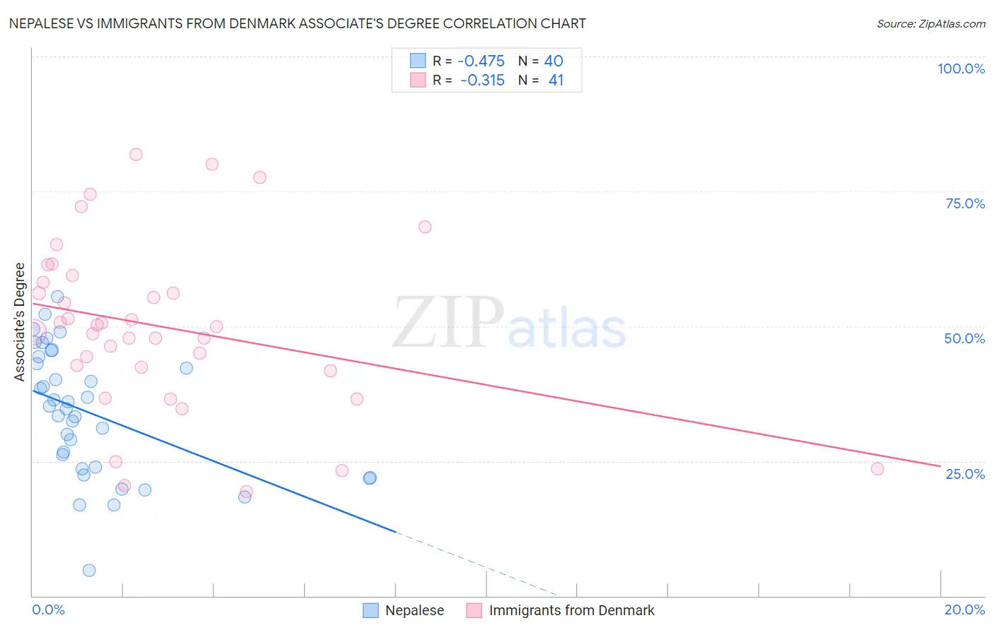 Nepalese vs Immigrants from Denmark Associate's Degree