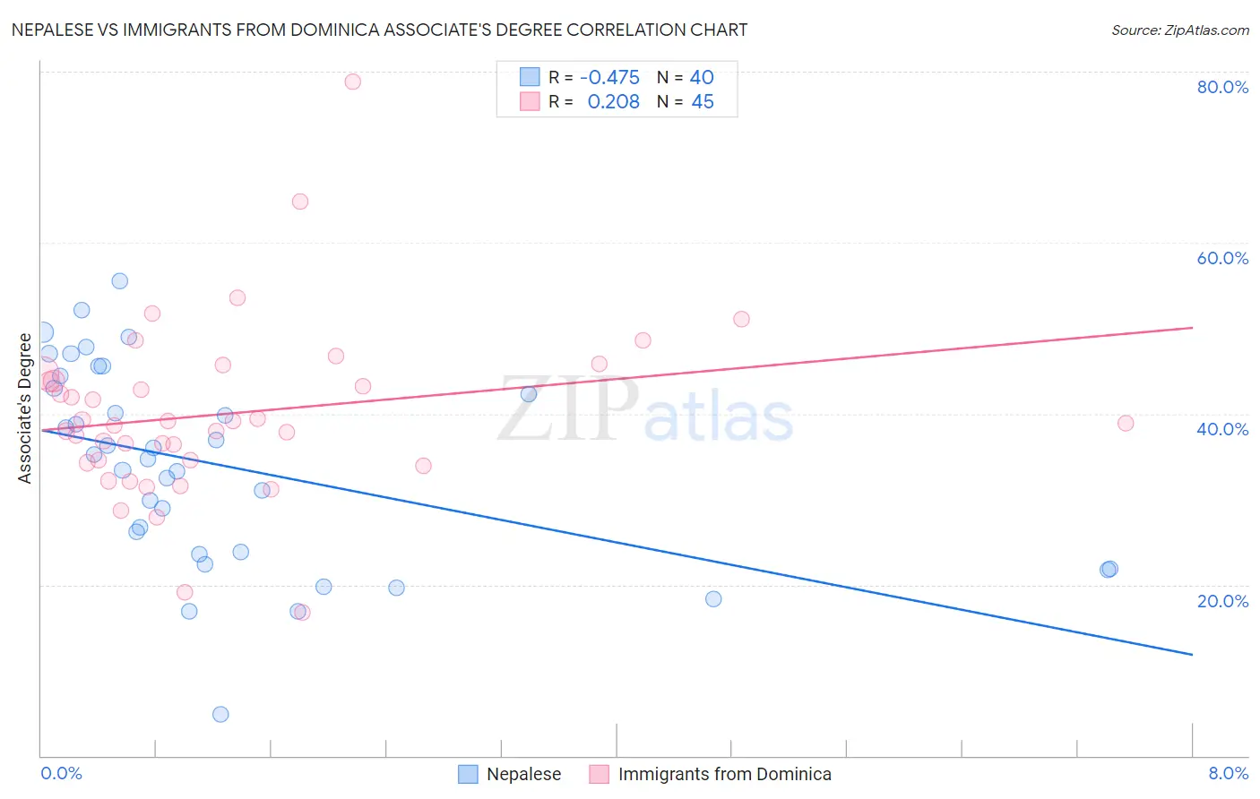 Nepalese vs Immigrants from Dominica Associate's Degree