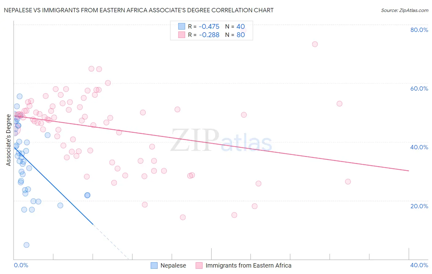Nepalese vs Immigrants from Eastern Africa Associate's Degree