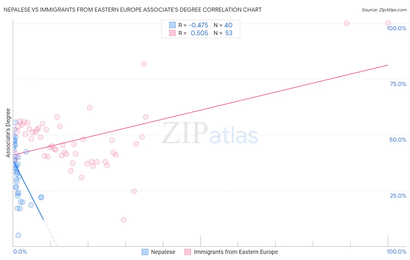 Nepalese vs Immigrants from Eastern Europe Associate's Degree