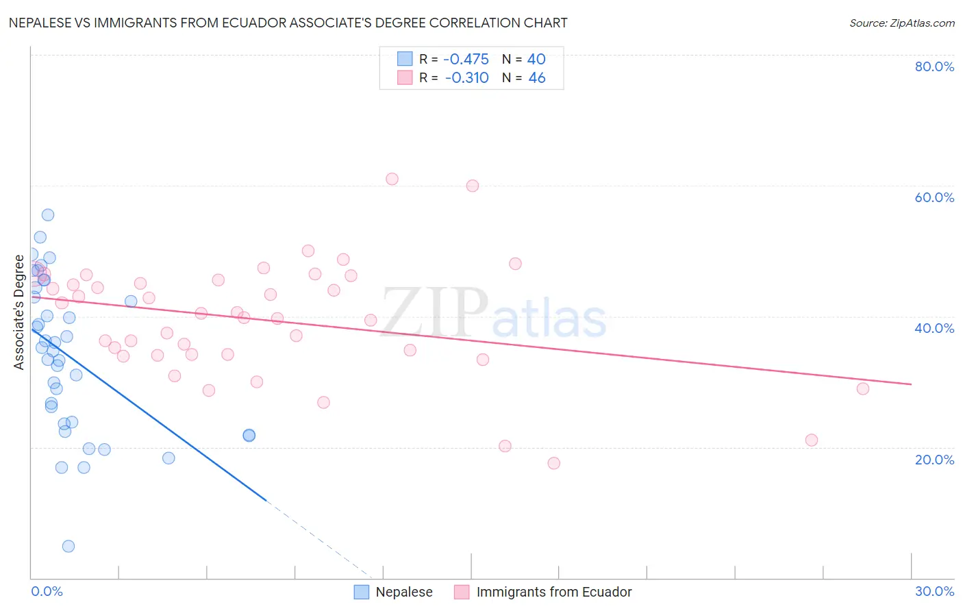 Nepalese vs Immigrants from Ecuador Associate's Degree
