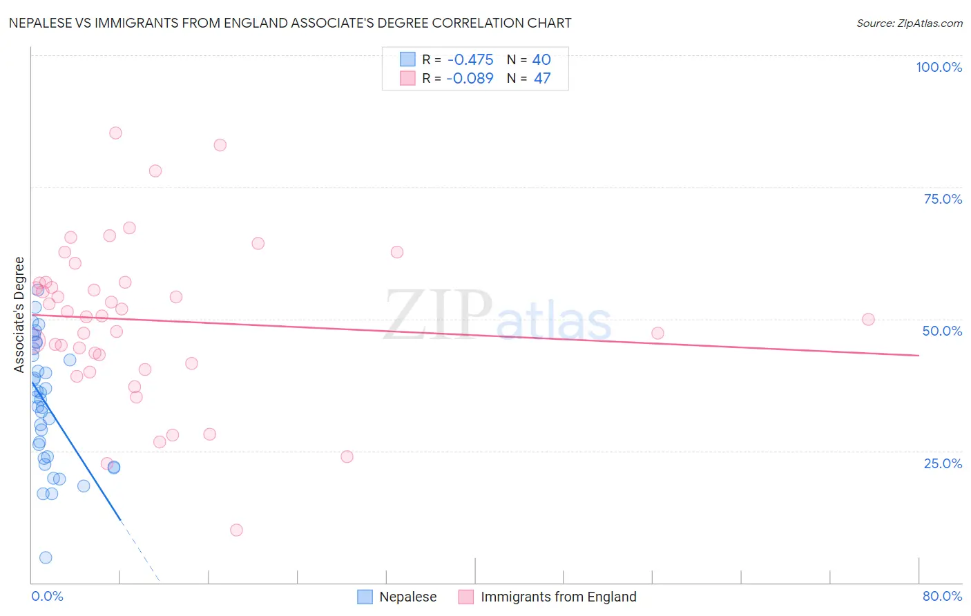 Nepalese vs Immigrants from England Associate's Degree