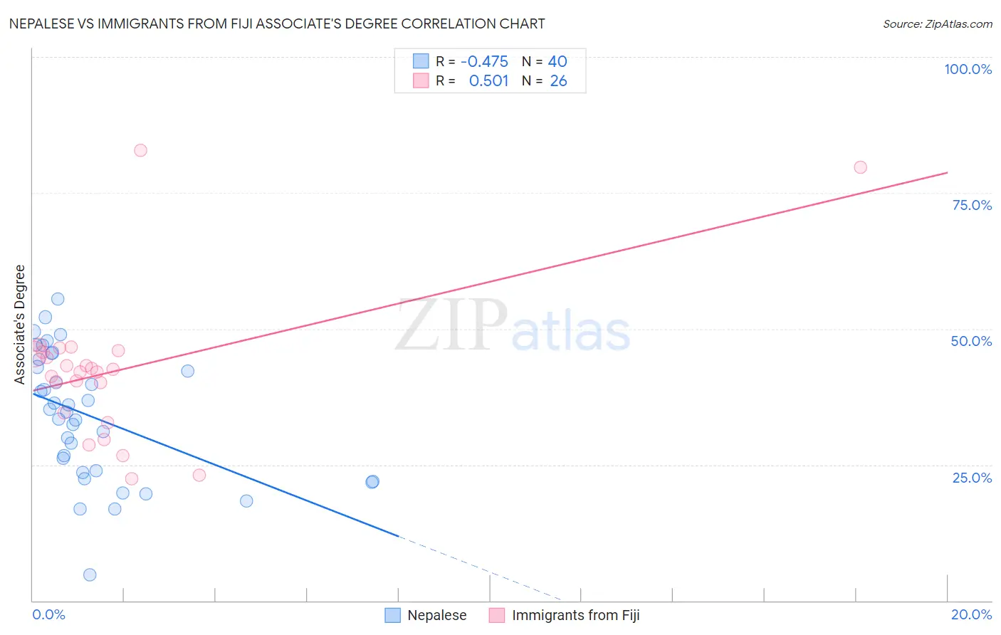 Nepalese vs Immigrants from Fiji Associate's Degree