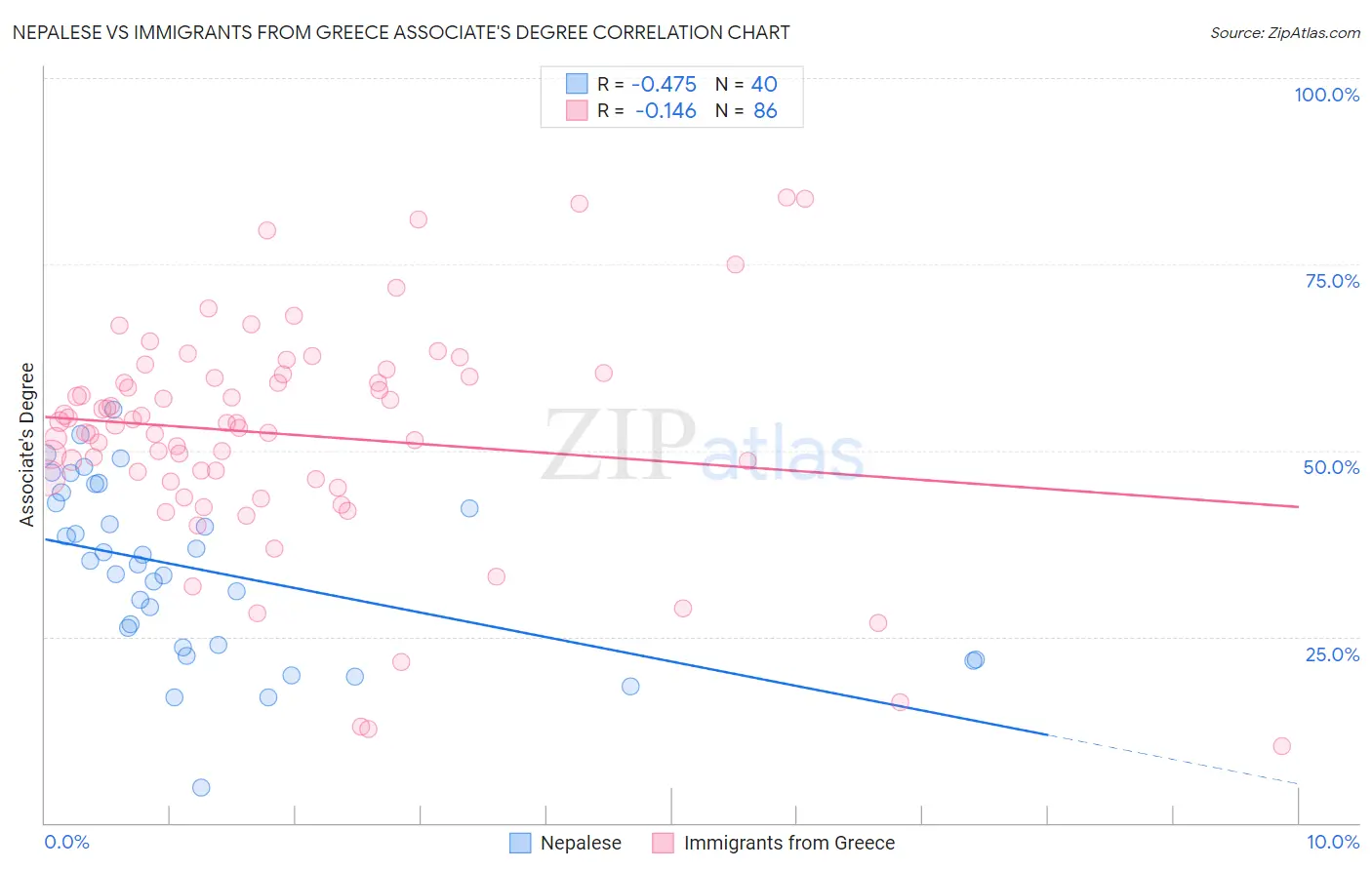 Nepalese vs Immigrants from Greece Associate's Degree