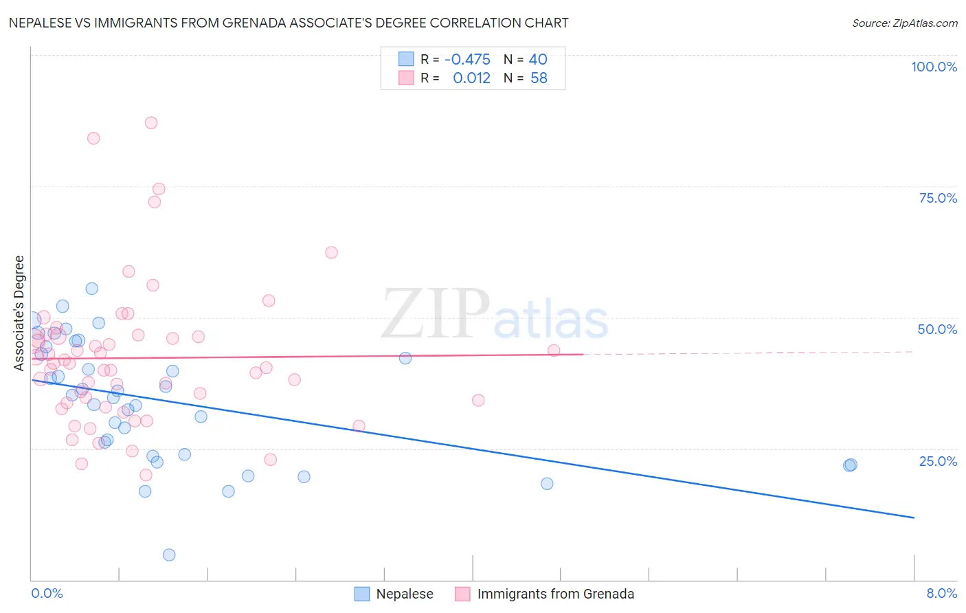 Nepalese vs Immigrants from Grenada Associate's Degree