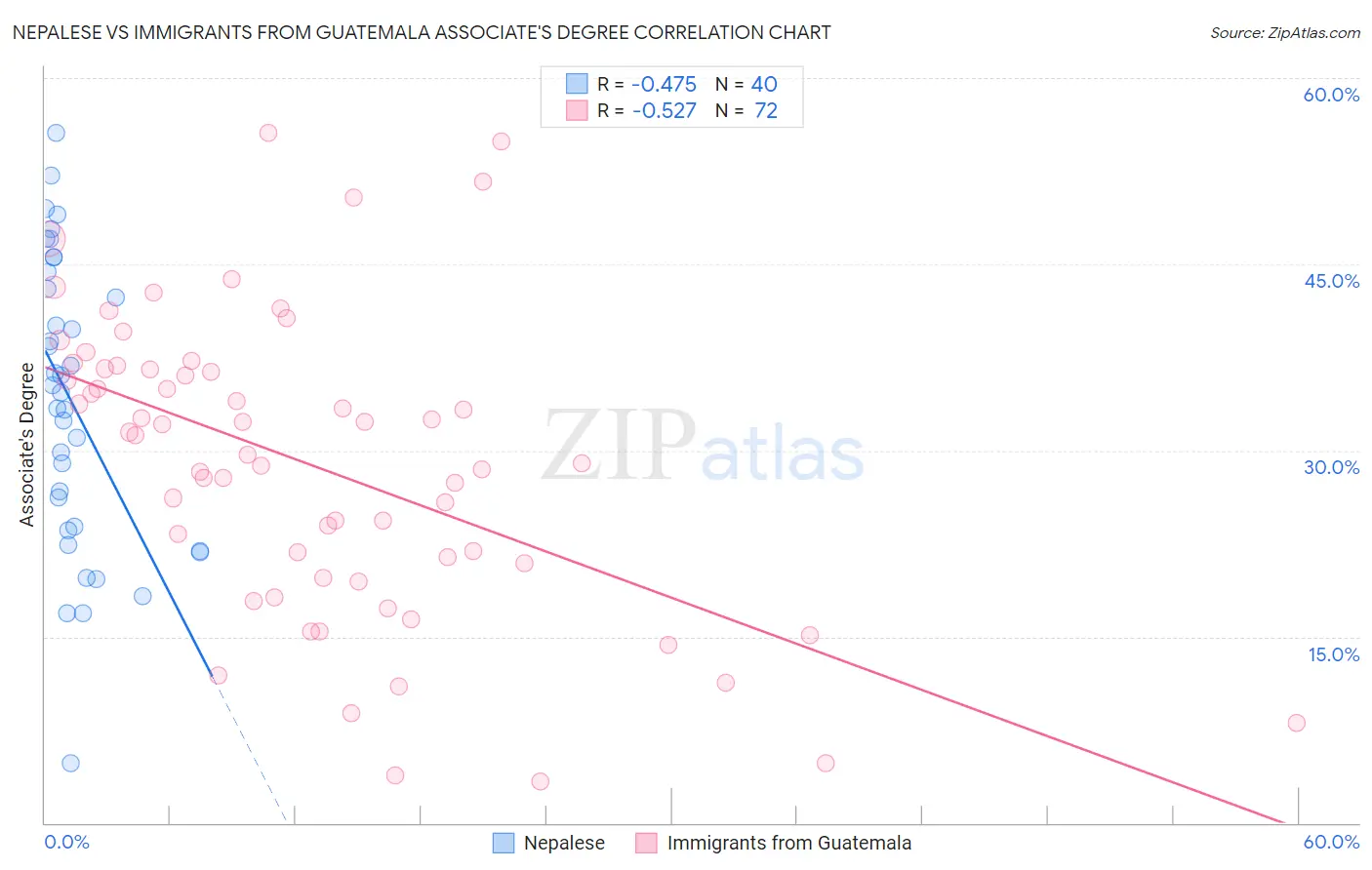 Nepalese vs Immigrants from Guatemala Associate's Degree