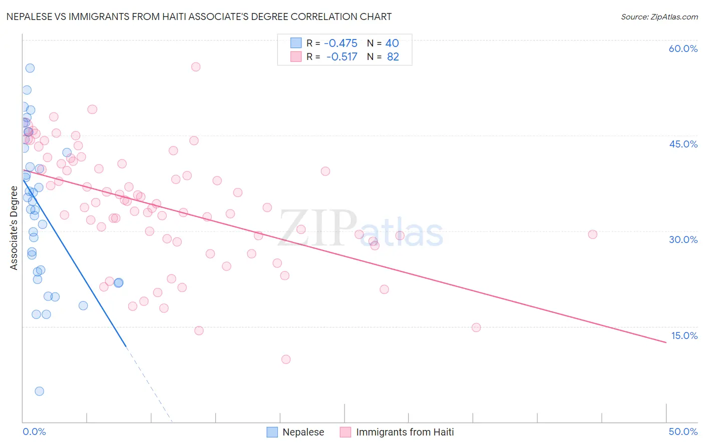 Nepalese vs Immigrants from Haiti Associate's Degree