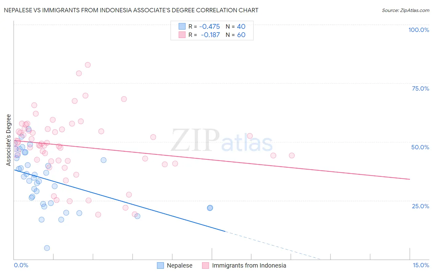 Nepalese vs Immigrants from Indonesia Associate's Degree