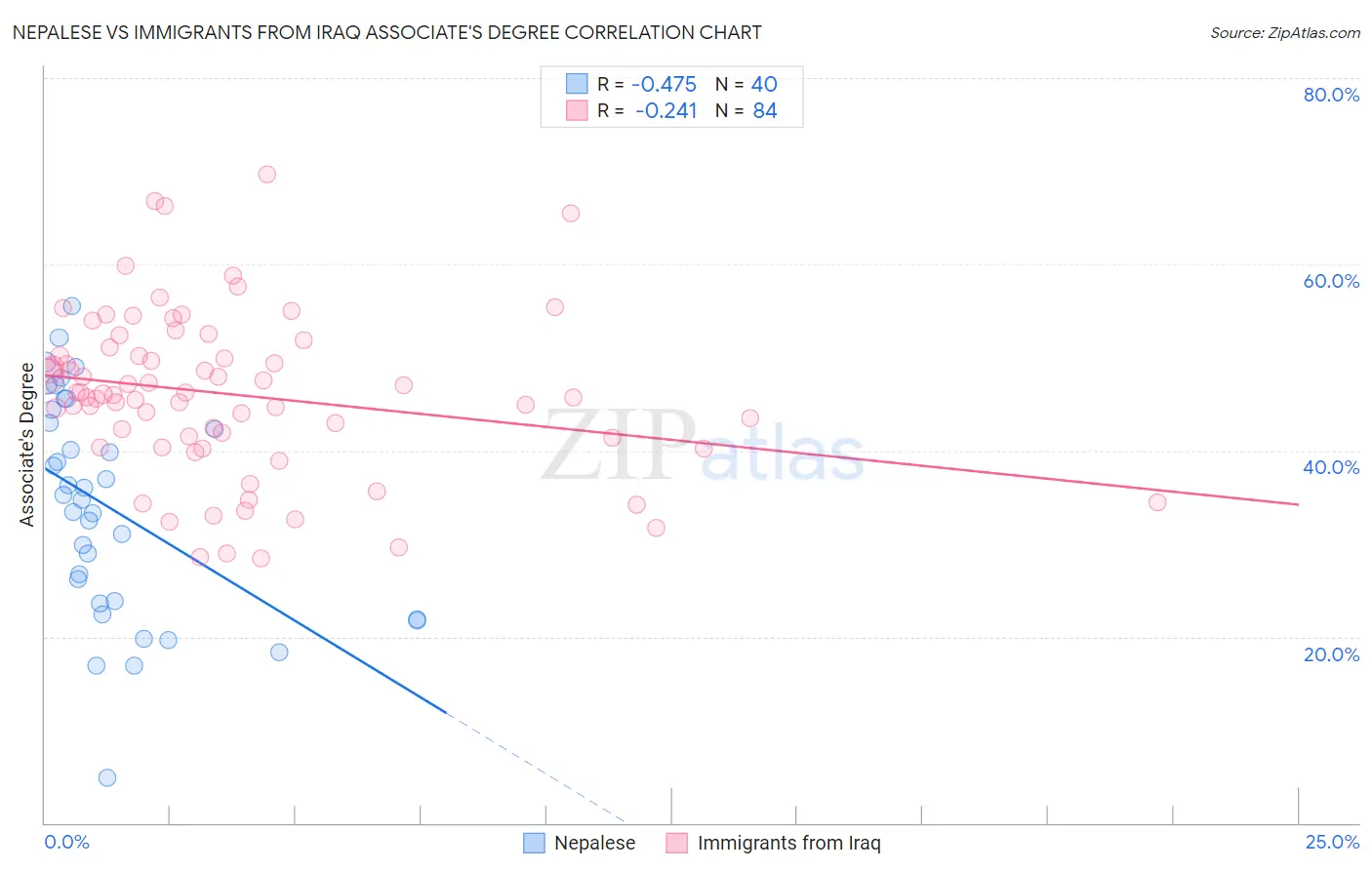 Nepalese vs Immigrants from Iraq Associate's Degree