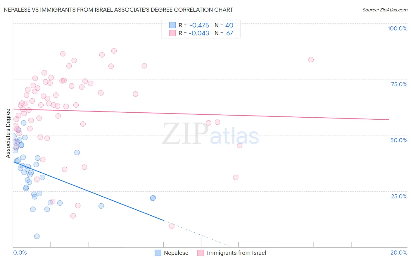 Nepalese vs Immigrants from Israel Associate's Degree