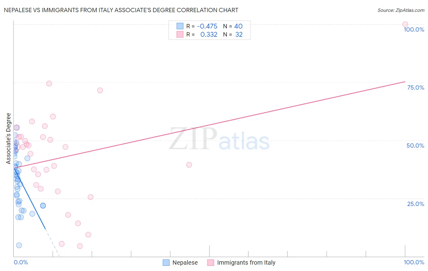 Nepalese vs Immigrants from Italy Associate's Degree