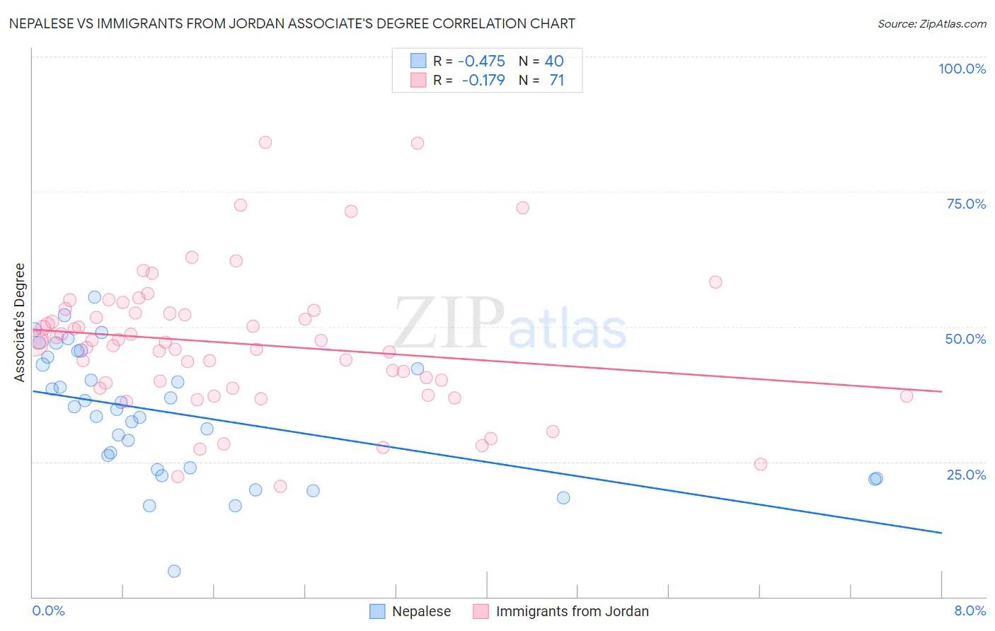 Nepalese vs Immigrants from Jordan Associate's Degree
