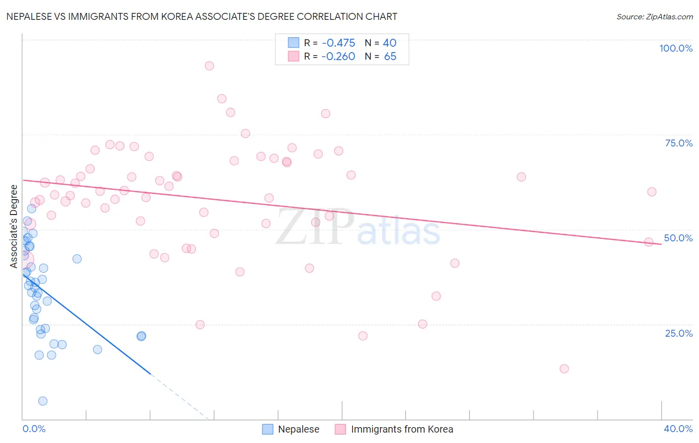 Nepalese vs Immigrants from Korea Associate's Degree