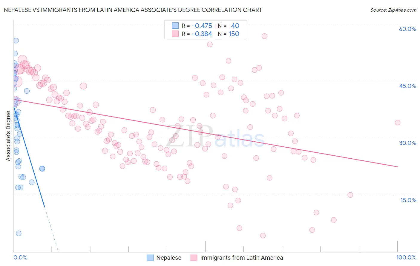Nepalese vs Immigrants from Latin America Associate's Degree