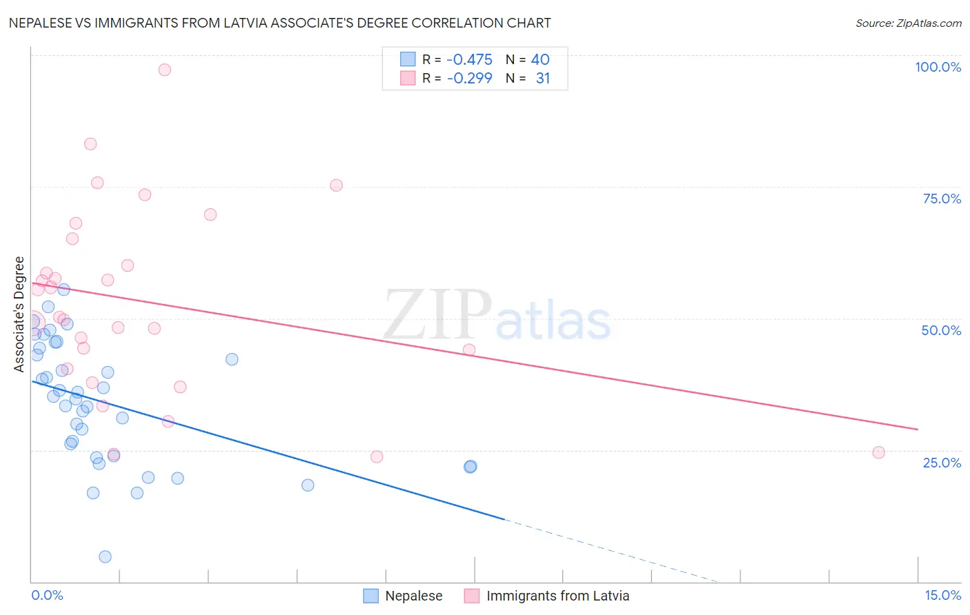 Nepalese vs Immigrants from Latvia Associate's Degree