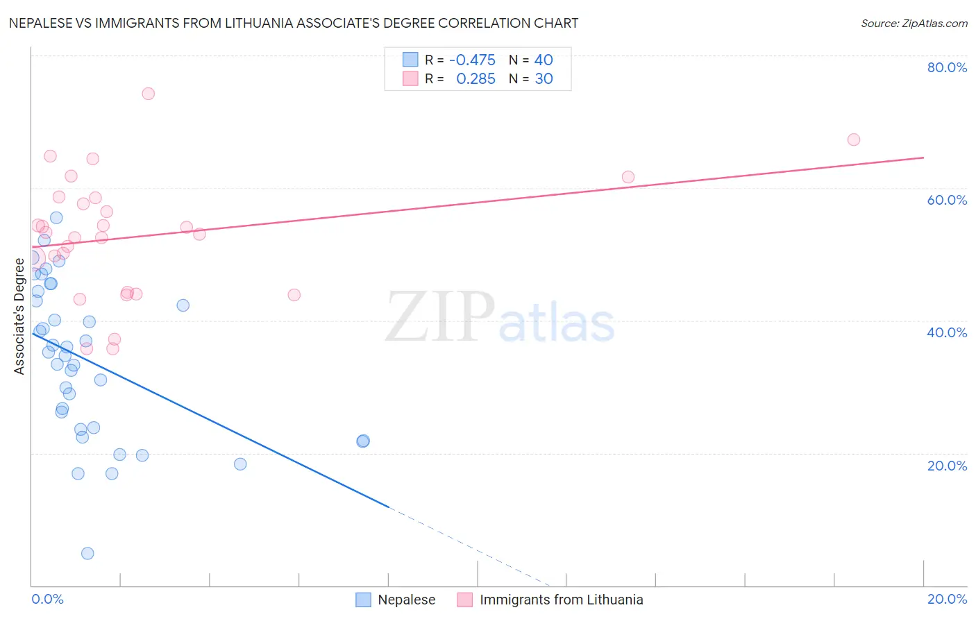 Nepalese vs Immigrants from Lithuania Associate's Degree