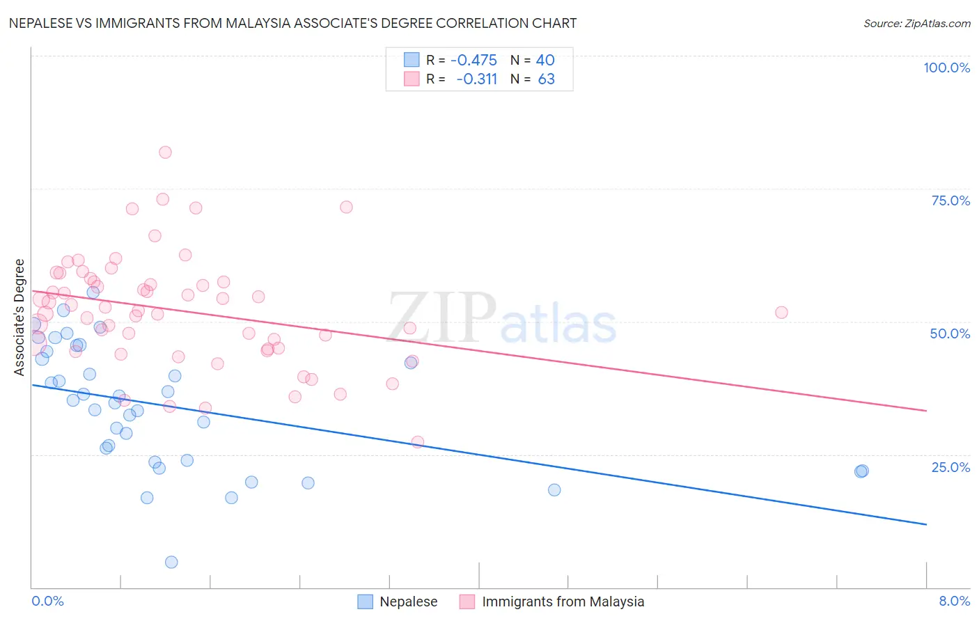 Nepalese vs Immigrants from Malaysia Associate's Degree