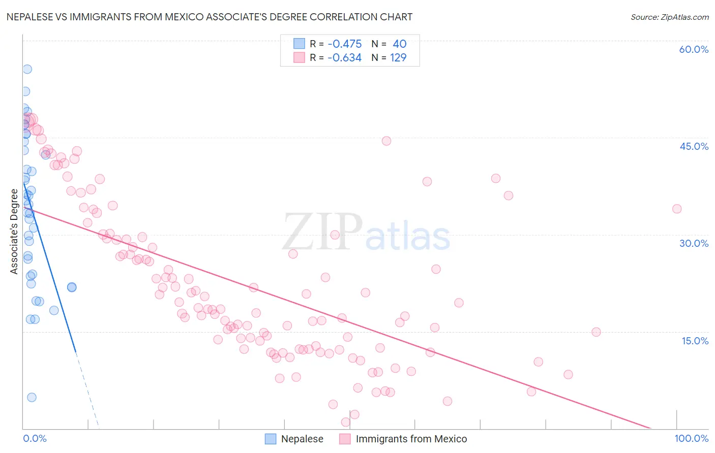 Nepalese vs Immigrants from Mexico Associate's Degree