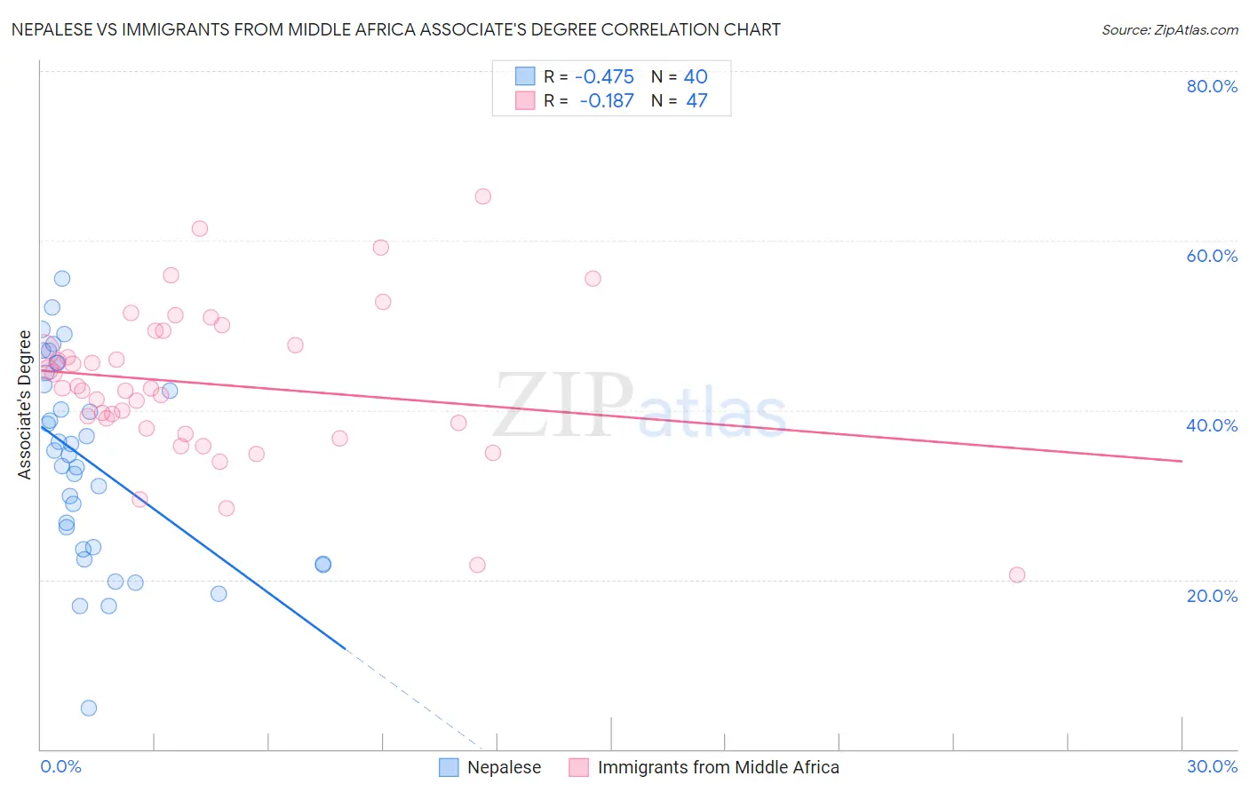 Nepalese vs Immigrants from Middle Africa Associate's Degree
