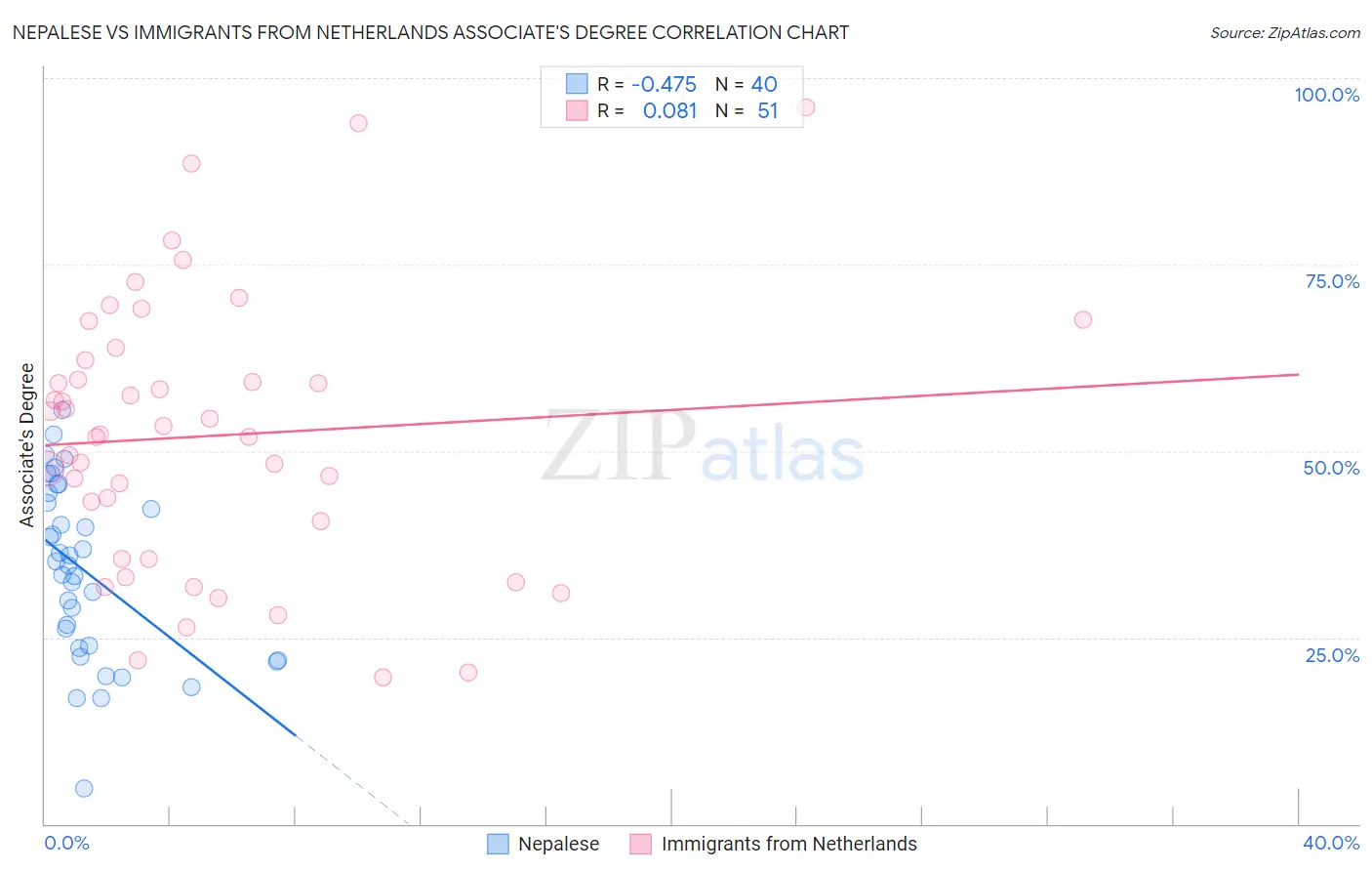 Nepalese vs Immigrants from Netherlands Associate's Degree