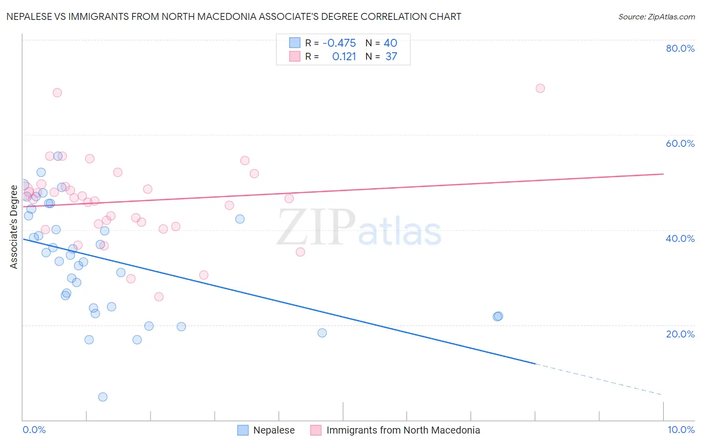 Nepalese vs Immigrants from North Macedonia Associate's Degree