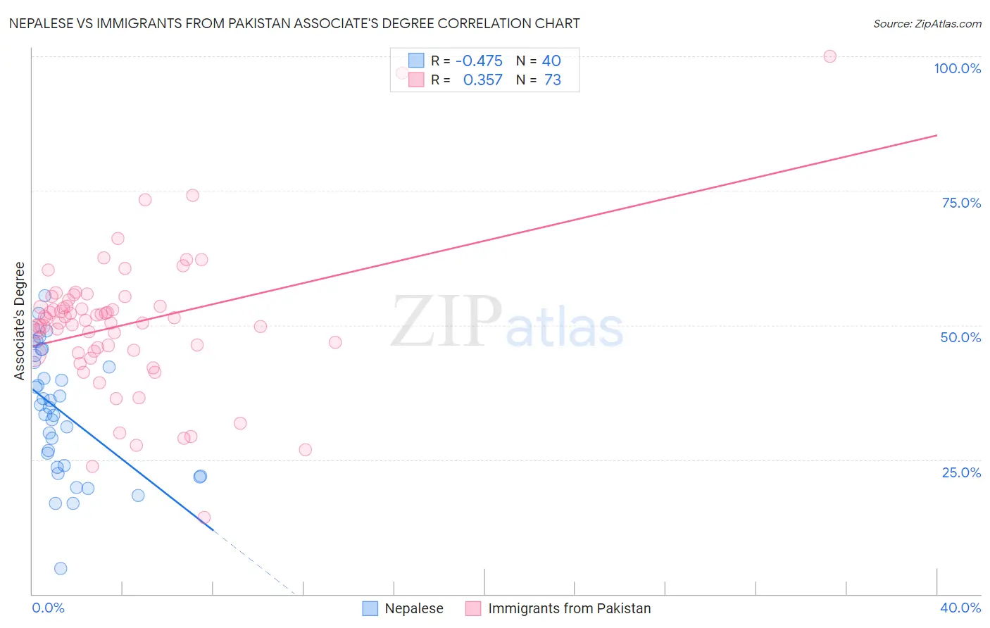 Nepalese vs Immigrants from Pakistan Associate's Degree