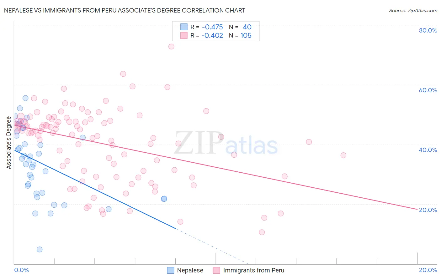 Nepalese vs Immigrants from Peru Associate's Degree