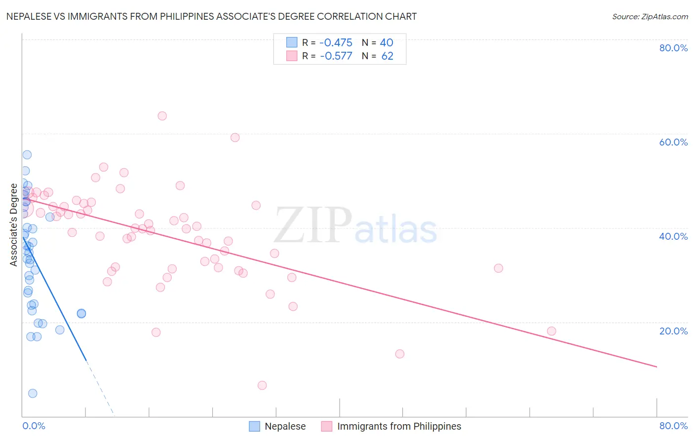 Nepalese vs Immigrants from Philippines Associate's Degree