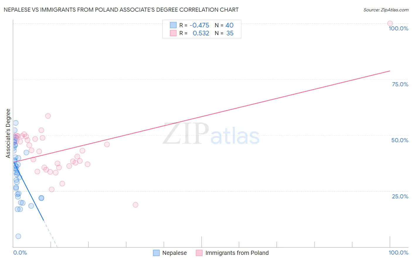 Nepalese vs Immigrants from Poland Associate's Degree