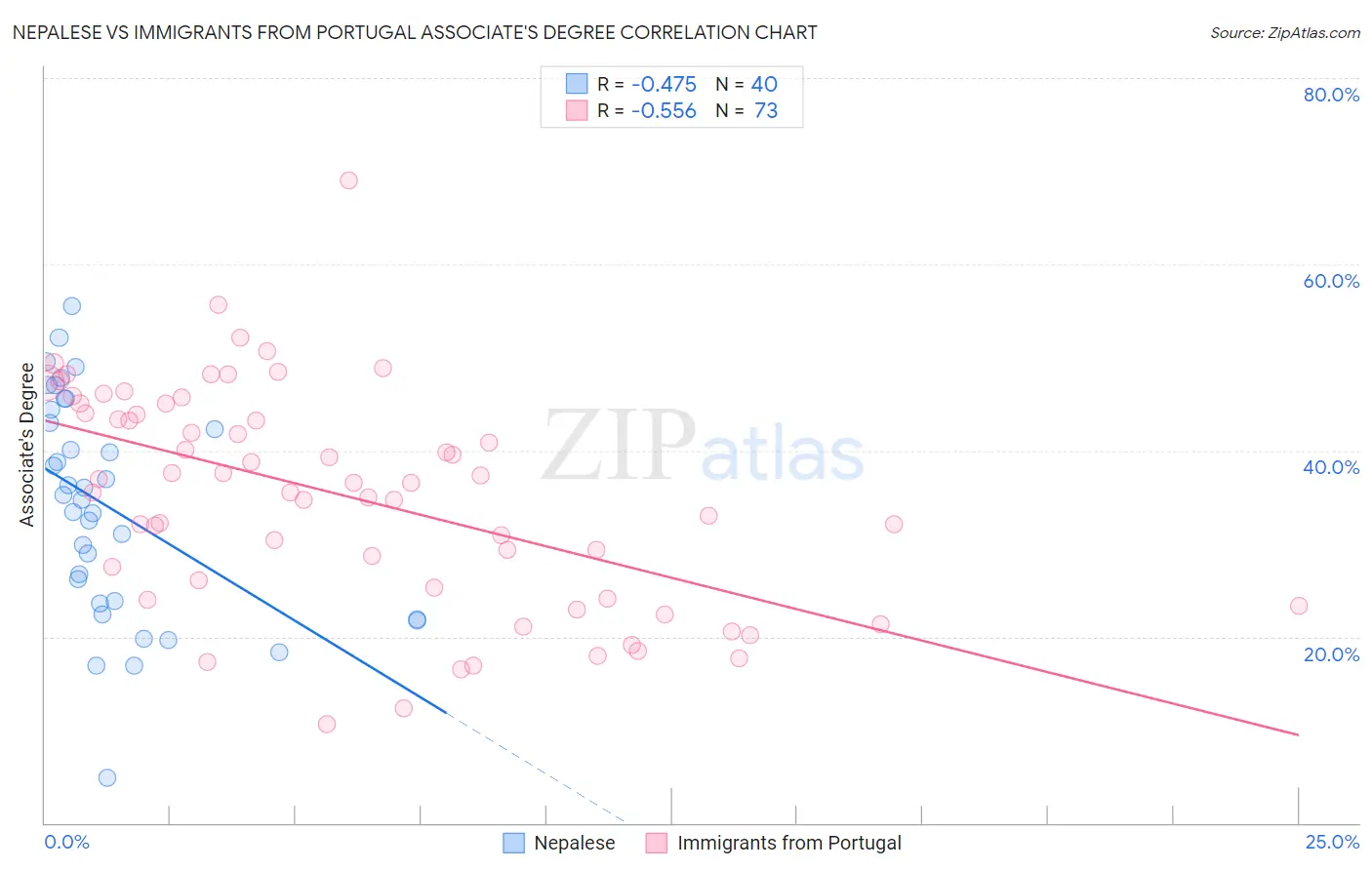 Nepalese vs Immigrants from Portugal Associate's Degree