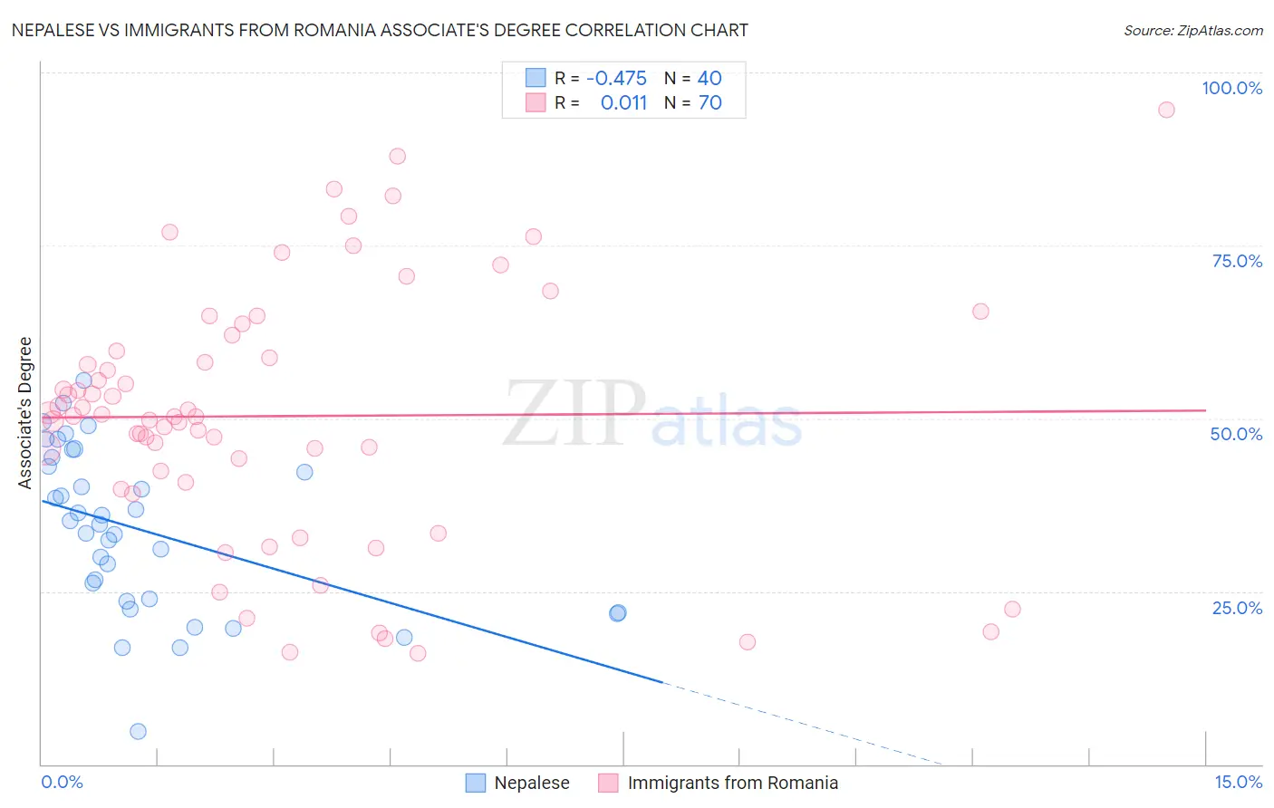 Nepalese vs Immigrants from Romania Associate's Degree