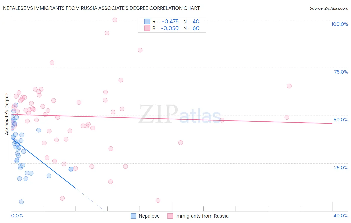 Nepalese vs Immigrants from Russia Associate's Degree