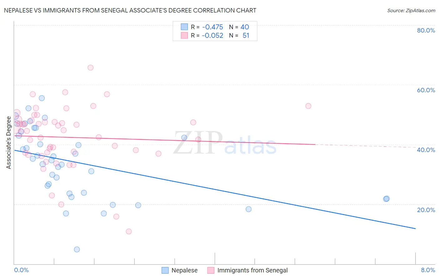 Nepalese vs Immigrants from Senegal Associate's Degree
