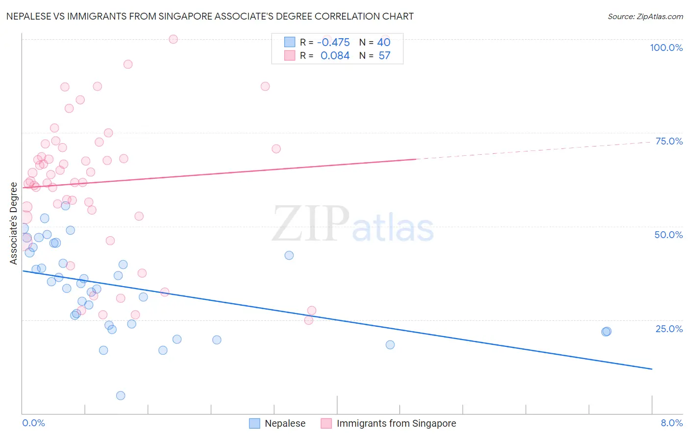Nepalese vs Immigrants from Singapore Associate's Degree