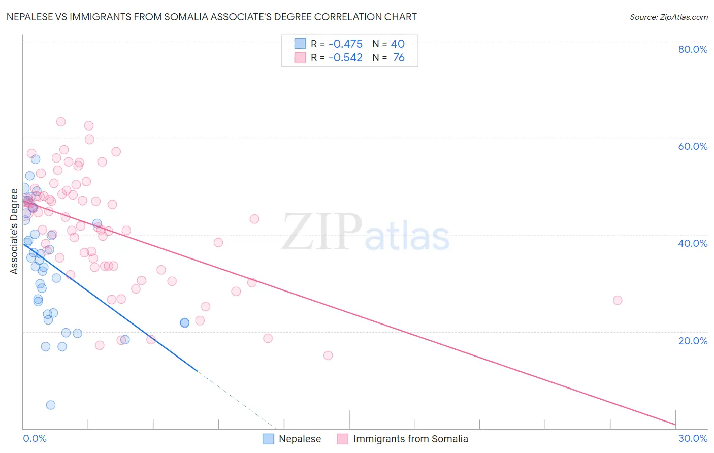 Nepalese vs Immigrants from Somalia Associate's Degree