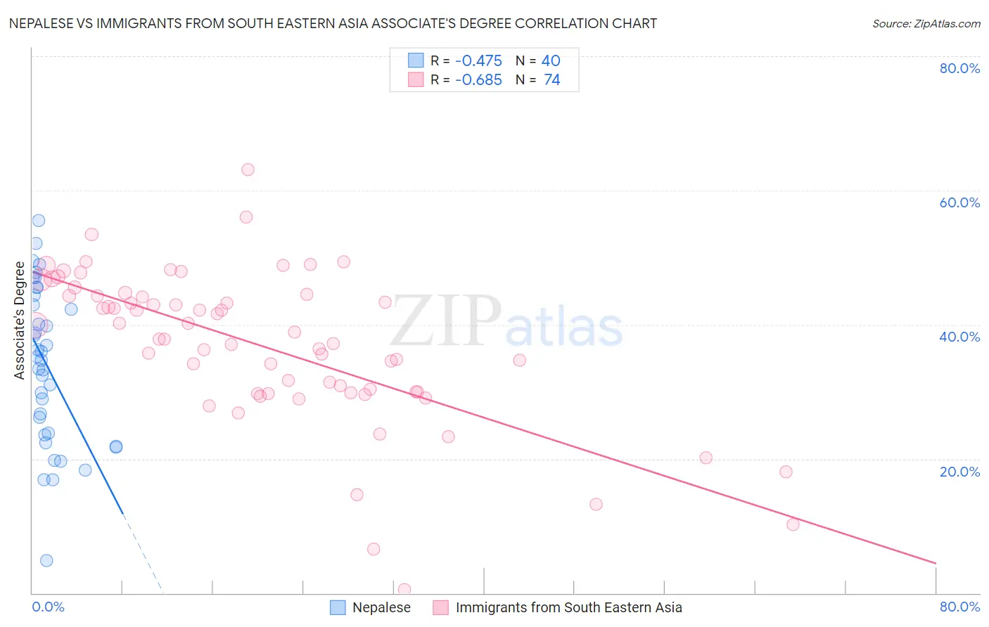Nepalese vs Immigrants from South Eastern Asia Associate's Degree
