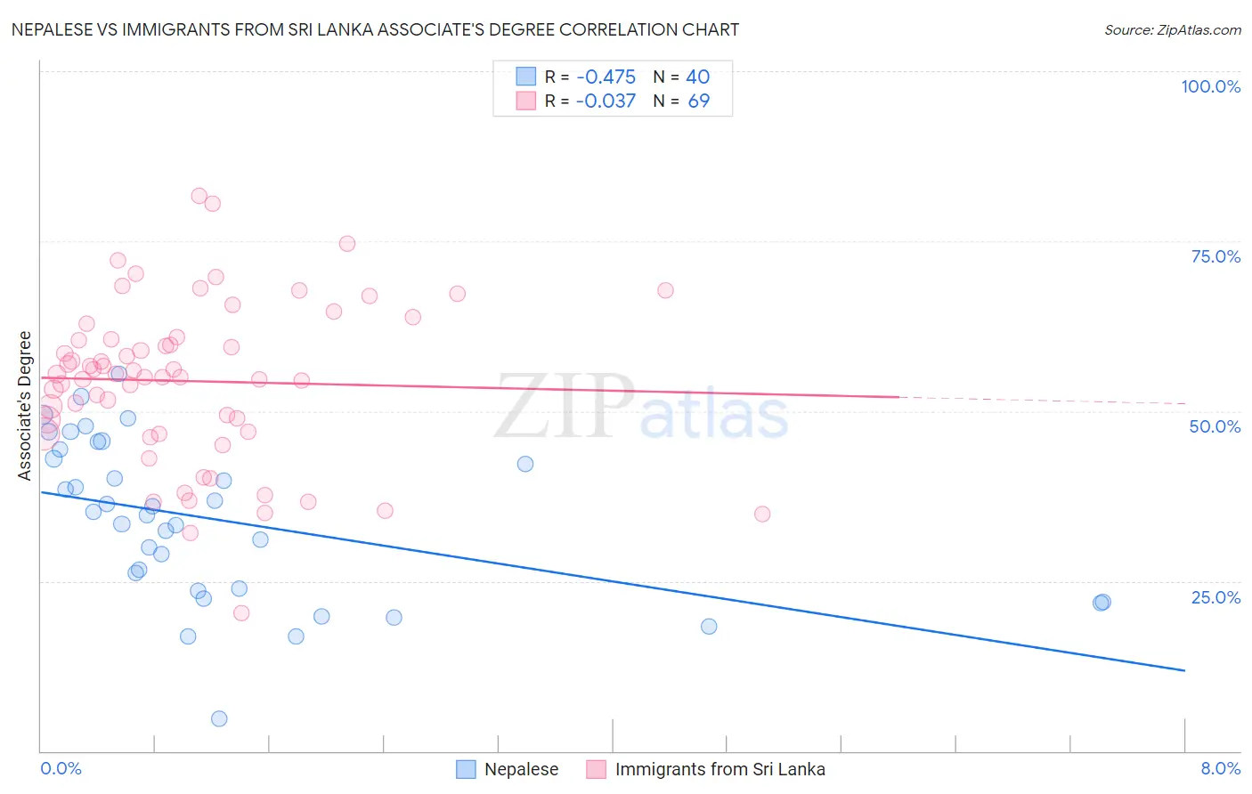 Nepalese vs Immigrants from Sri Lanka Associate's Degree