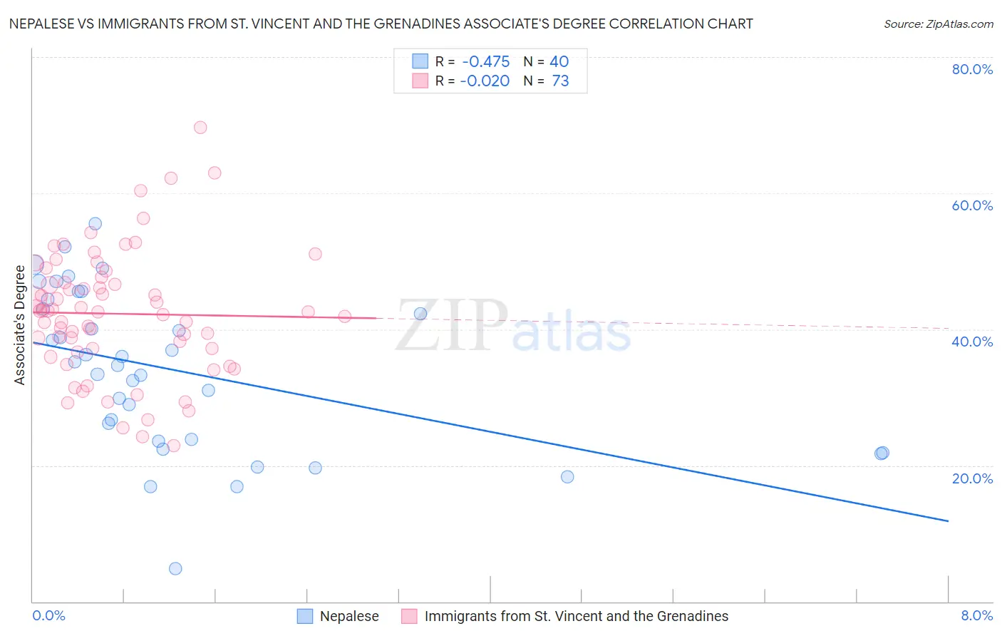 Nepalese vs Immigrants from St. Vincent and the Grenadines Associate's Degree