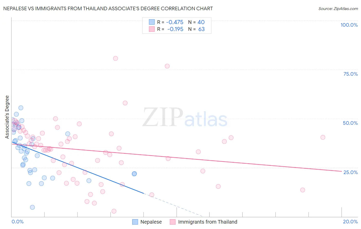 Nepalese vs Immigrants from Thailand Associate's Degree