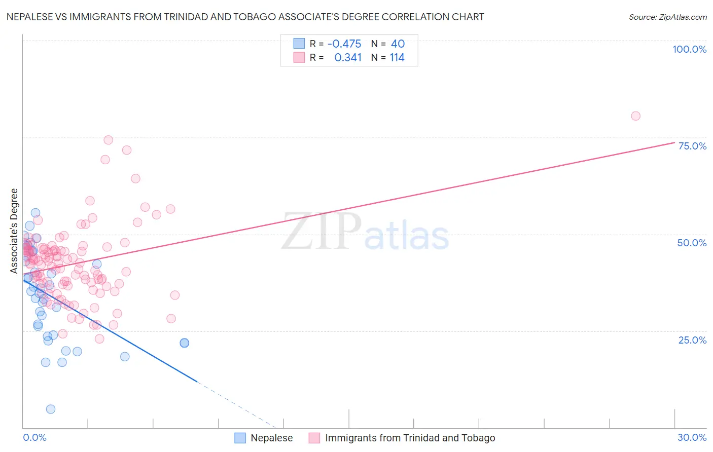 Nepalese vs Immigrants from Trinidad and Tobago Associate's Degree