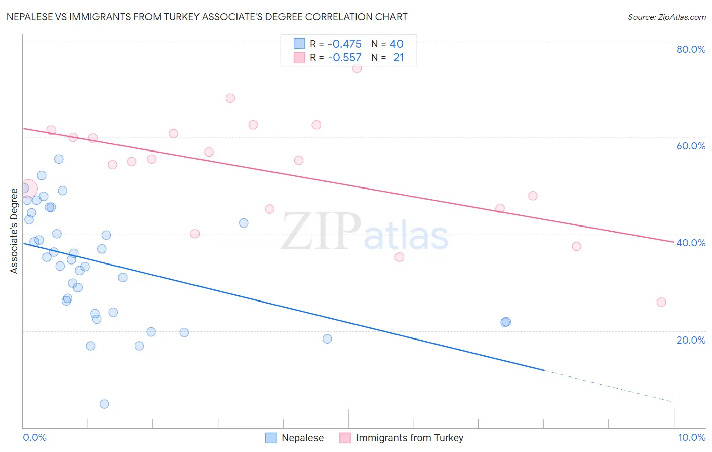 Nepalese vs Immigrants from Turkey Associate's Degree