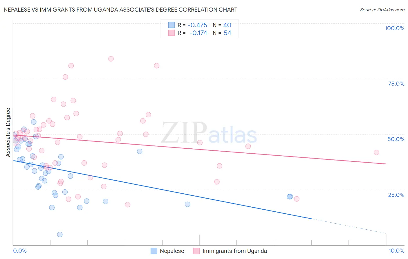 Nepalese vs Immigrants from Uganda Associate's Degree