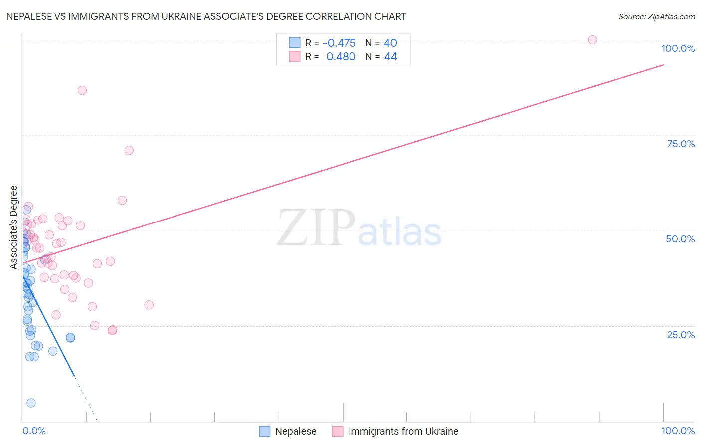Nepalese vs Immigrants from Ukraine Associate's Degree